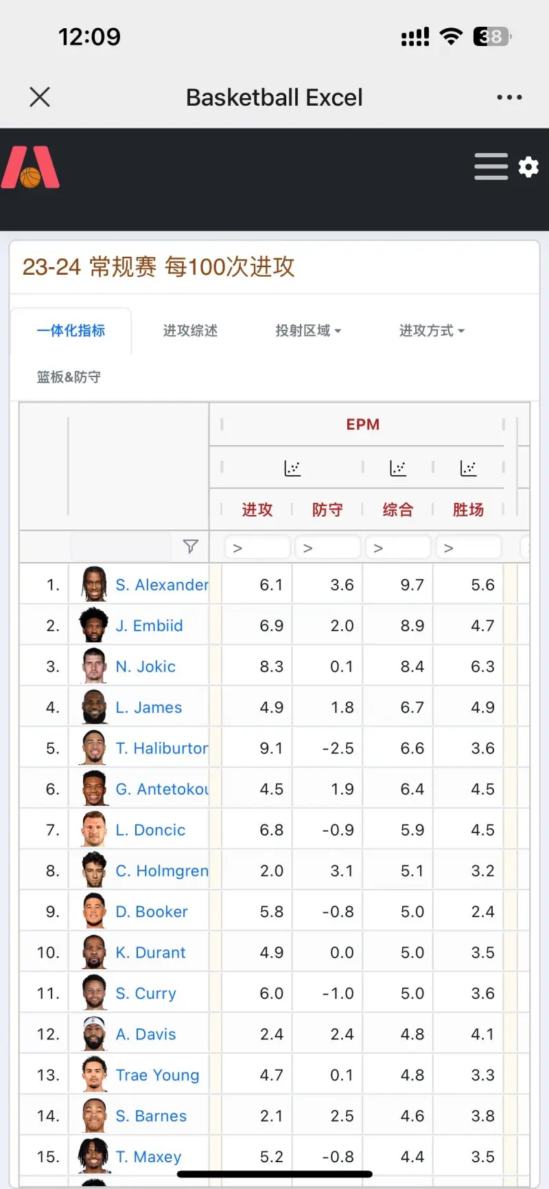 NBA球员技术指标公布,各队强弱对比分析 NBA球员技术指标公布,各队强弱对比分析