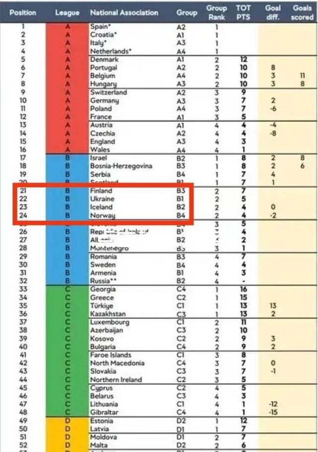 欧洲强队积分榜上领先优势明显 欧洲强队积分榜上领先优势明显