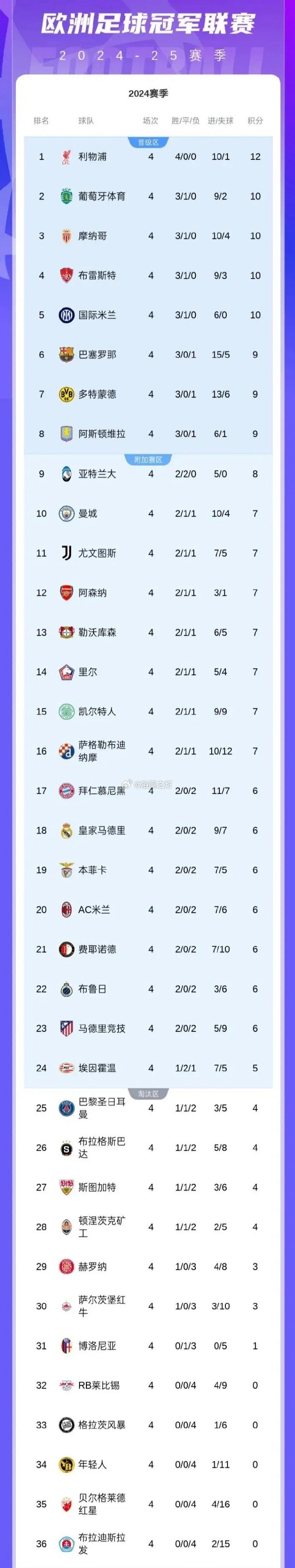 法兰克福客场不敌拜仁慕尼黑,积分榜上继续掉队 法兰克福客场不敌拜仁慕尼黑,积分榜上继续掉队