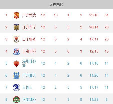 广州恒大客场擊败对手,领先积分榜第一名 广州恒大客场擊败对手,领先积分榜第一名