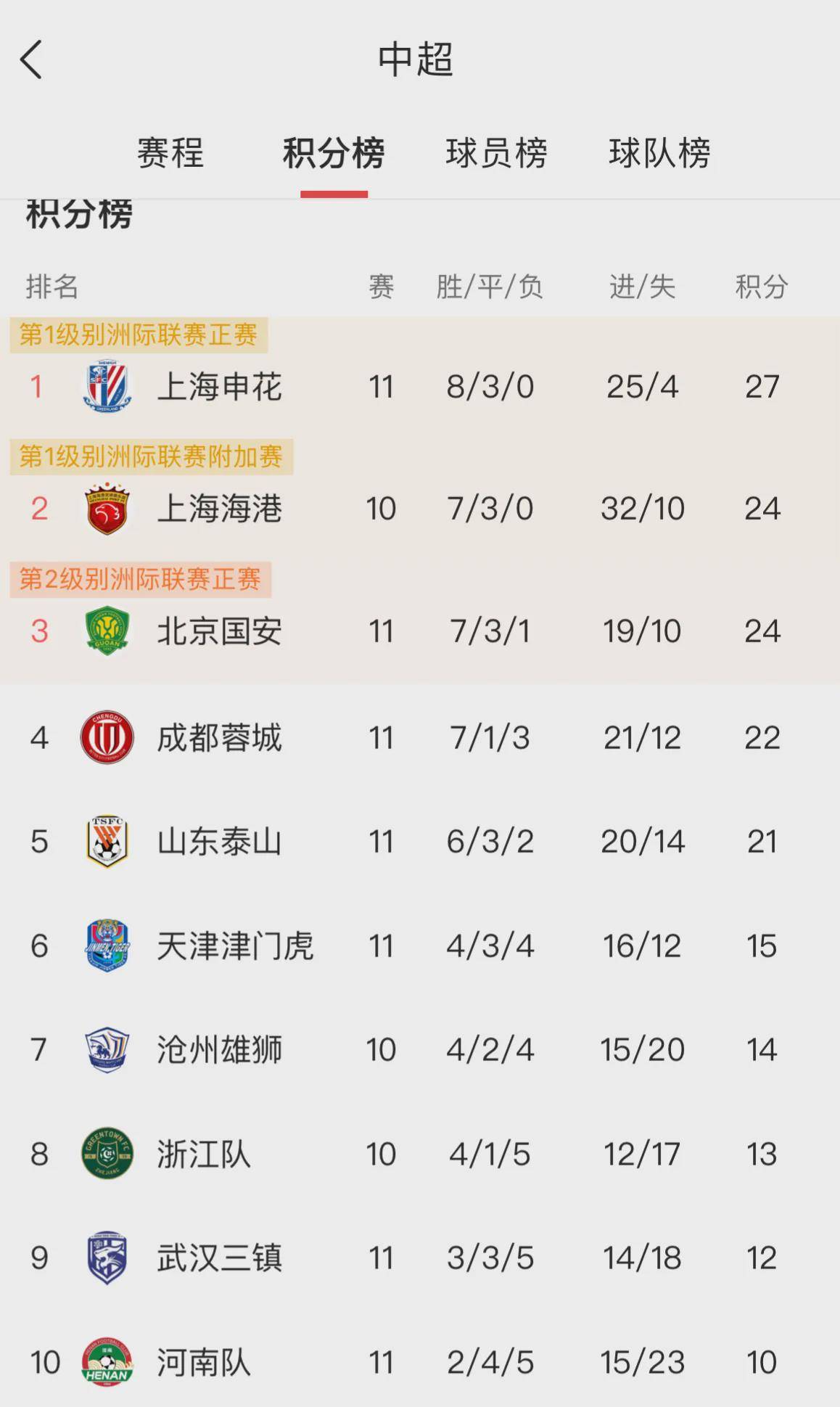 雷速-恒大击败泰达,继续领跑中超积分榜