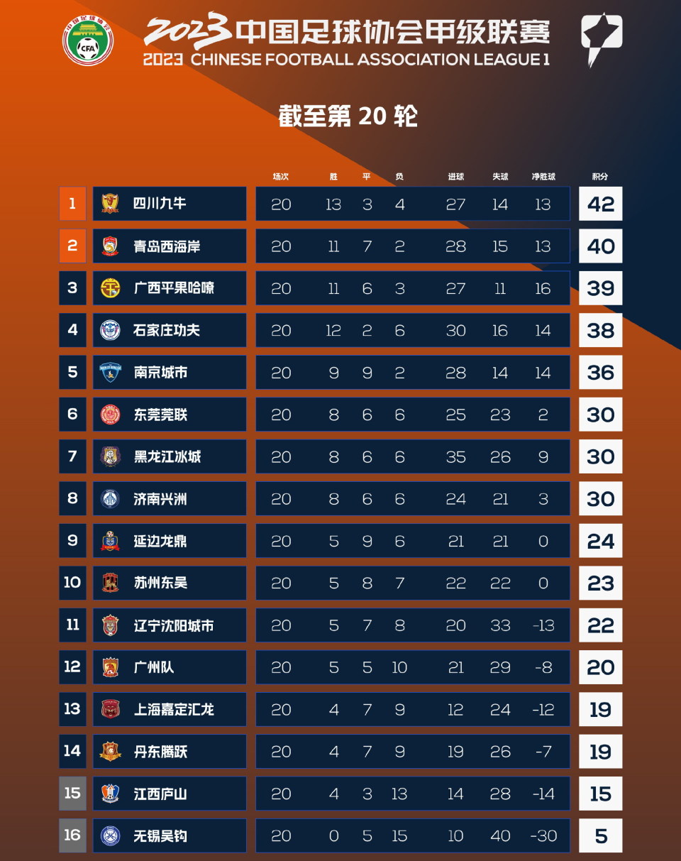 恒大击败泰达,继续领跑中超积分榜 恒大击败泰达,继续领跑中超积分榜