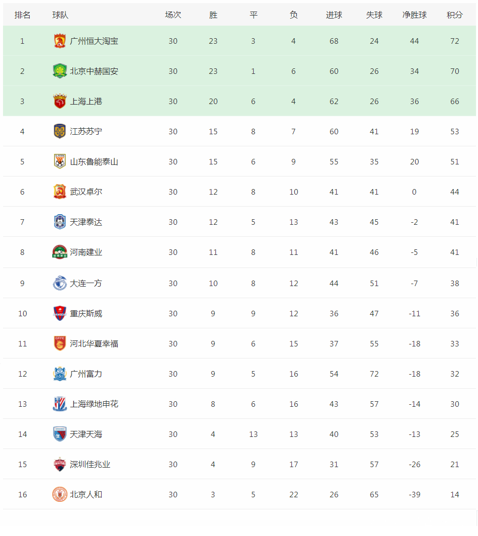 雷速官网-江苏苏宁主场告捷,积分榜上升