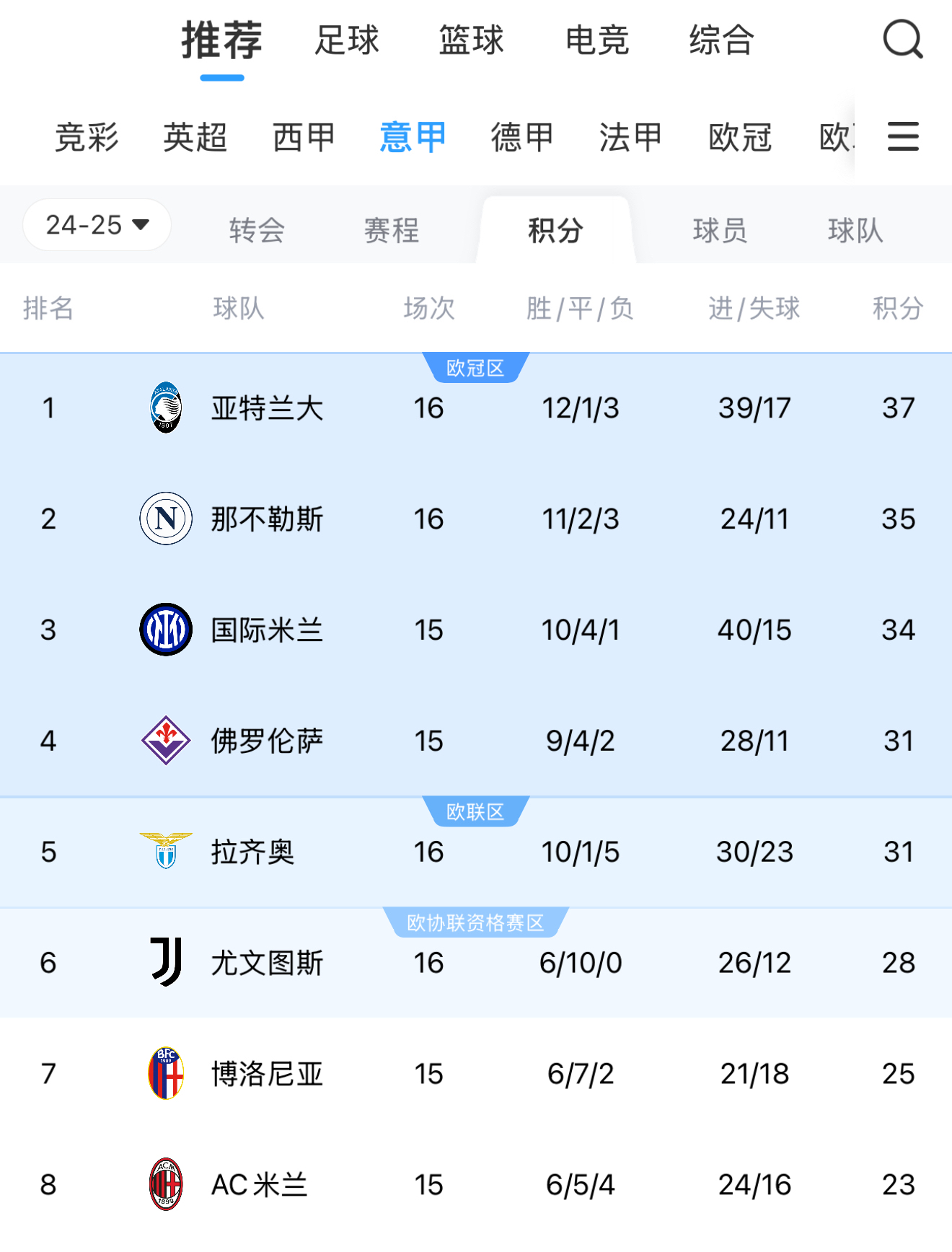 国际米兰遭遇惨败,战绩岌岌可危 国际米兰遭遇惨败,战绩岌岌可危