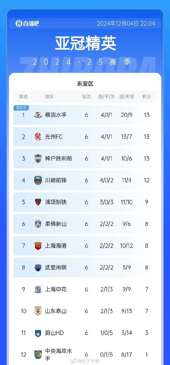 雷速官网-上海绿地申花主场击败广州富力,登顶积分榜