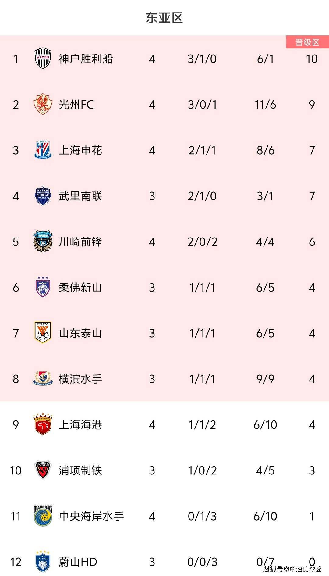 南安普顿主场告捷,跃升积分榜前列 南安普顿主场告捷,跃升积分榜前列