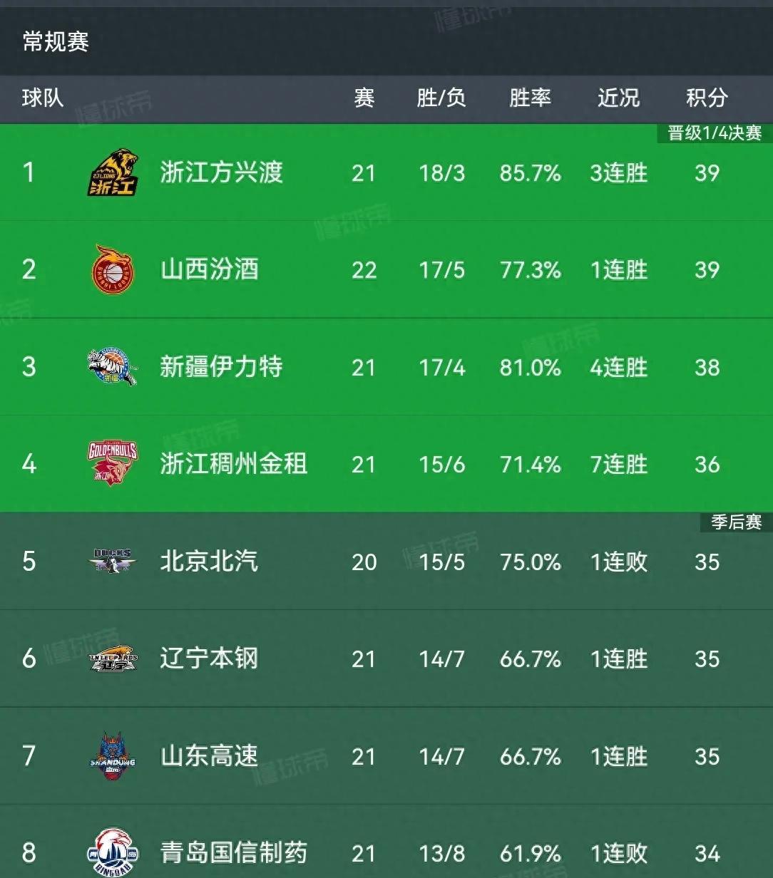 雷速-球队成绩排名发布,球员实力受到挑战