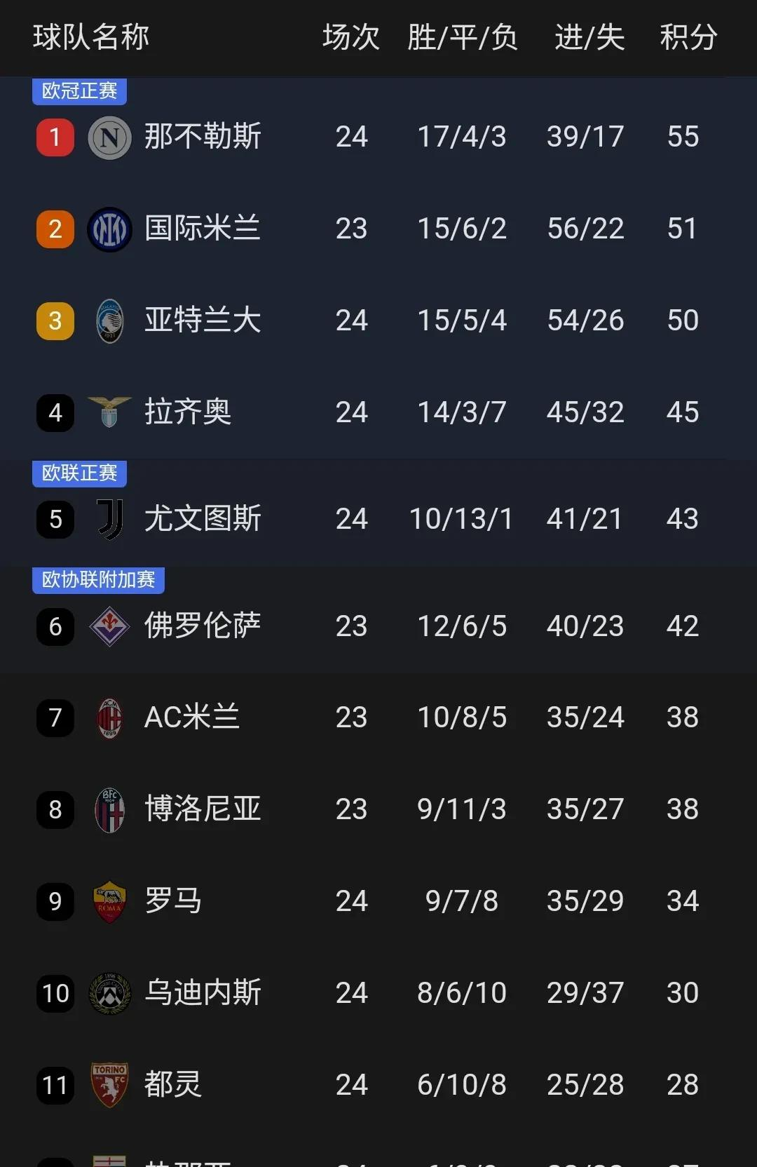 那不勒斯主场失利,意甲争冠形势不利 那不勒斯主场失利,意甲争冠形势不利