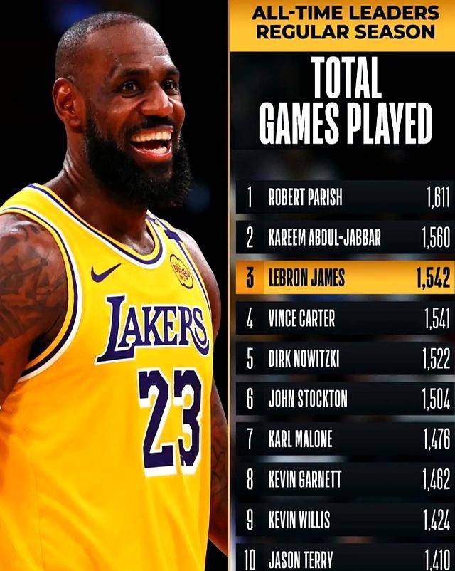 湖人战胜开拓者,詹姆斯单场获得多项数据王 湖人战胜开拓者,詹姆斯单场获得多项数据王