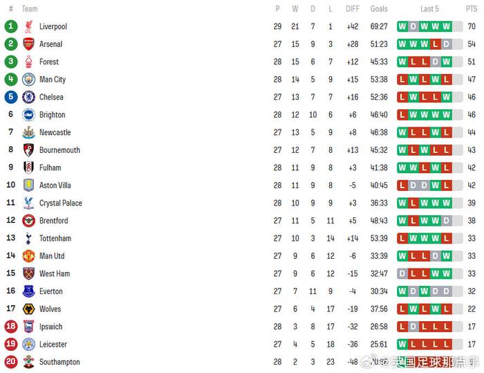 雷速官网-曼城开门见山压制对手,继续领跑积分榜