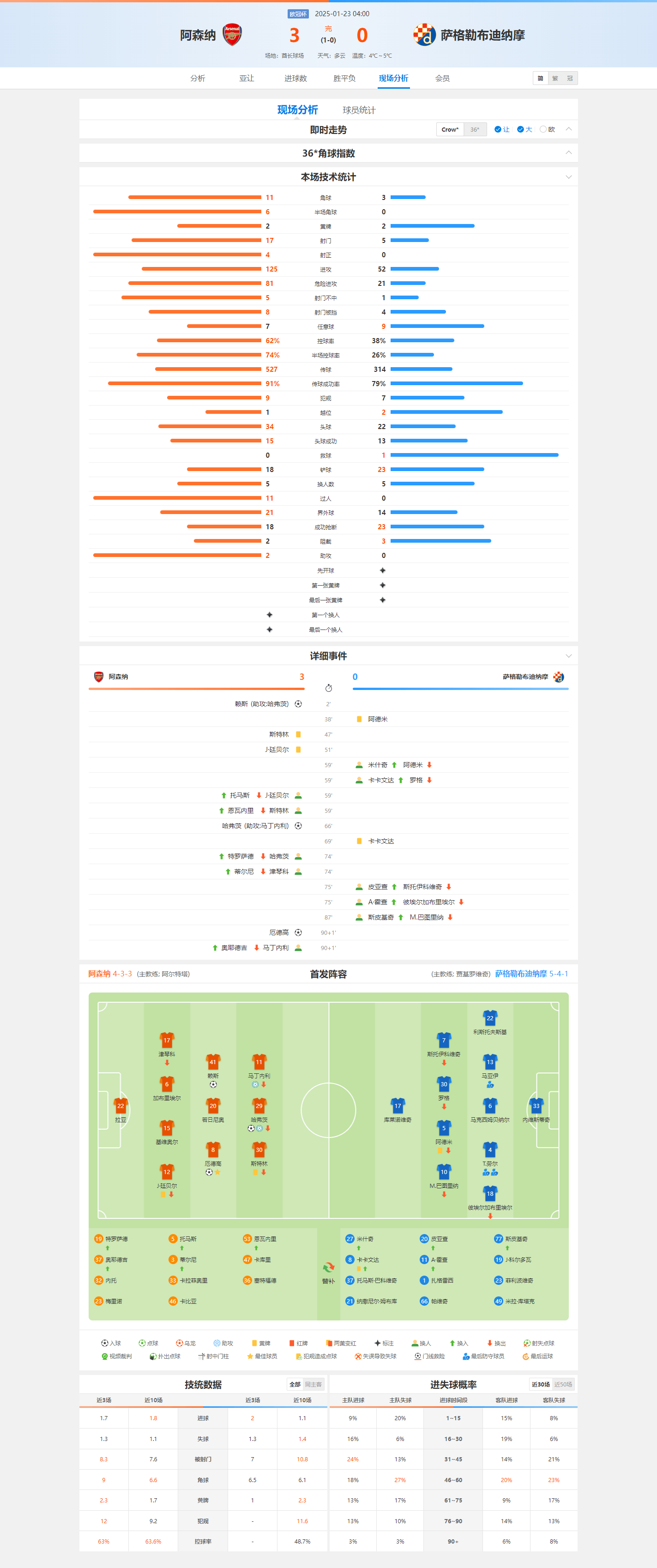 雷速-曼城4-2击败马赛，英超科大助力欧冠赛程
