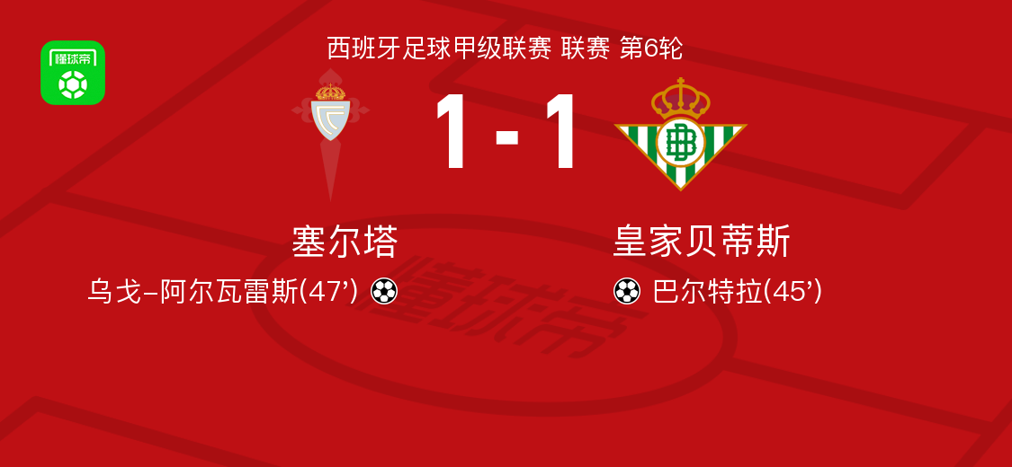 皇家贝蒂斯扳平比分,与莱万特争胜平 皇家贝蒂斯扳平比分,与莱万特争胜平